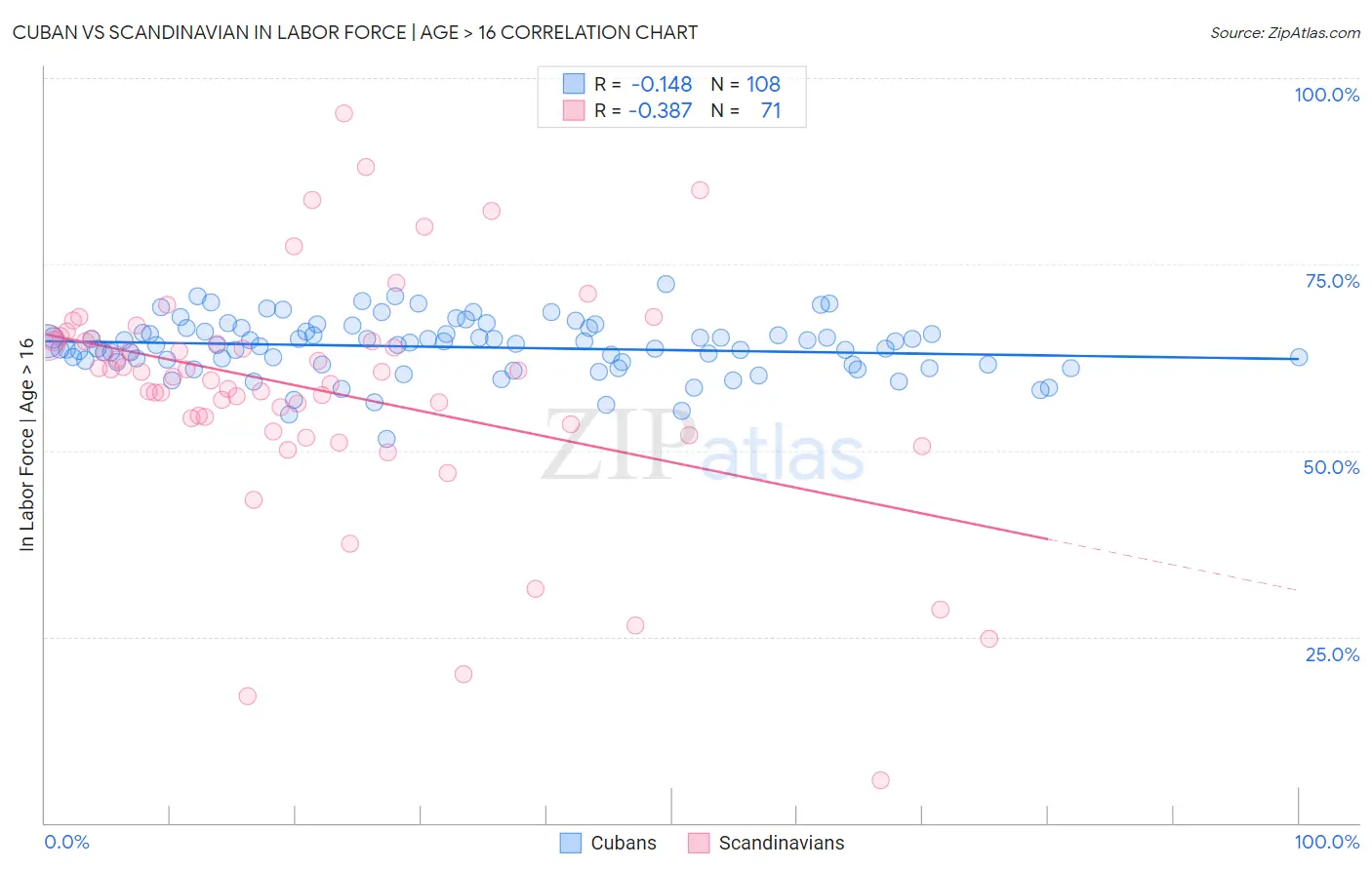 Cuban vs Scandinavian In Labor Force | Age > 16