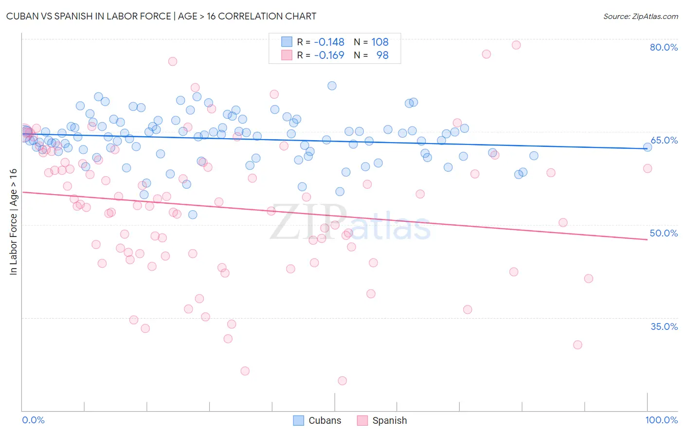 Cuban vs Spanish In Labor Force | Age > 16