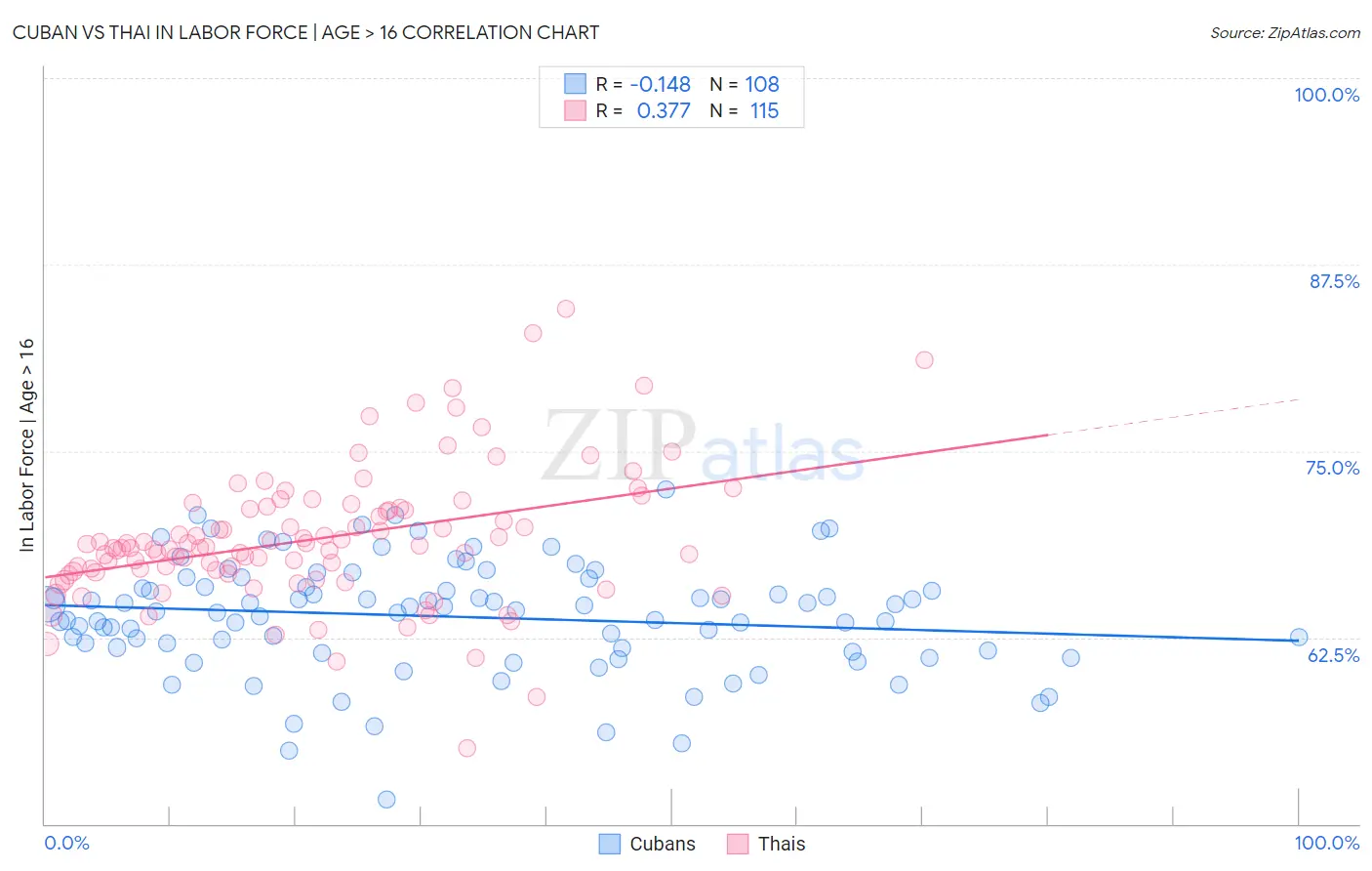 Cuban vs Thai In Labor Force | Age > 16