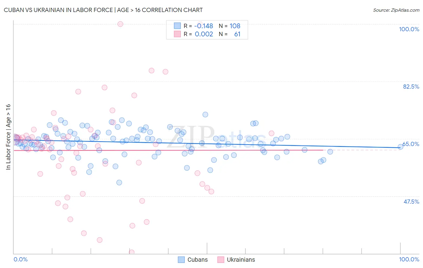 Cuban vs Ukrainian In Labor Force | Age > 16