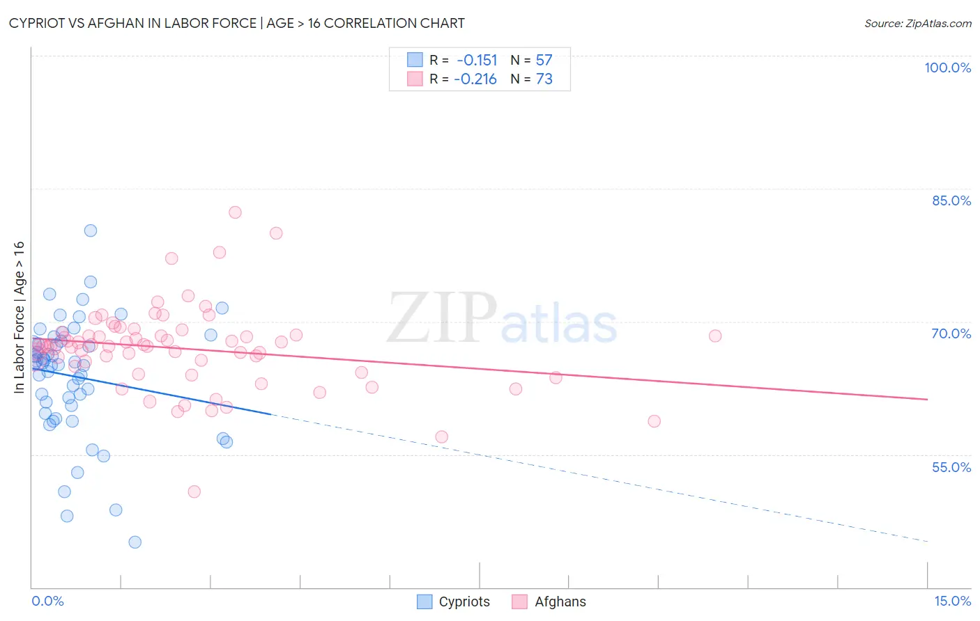 Cypriot vs Afghan In Labor Force | Age > 16