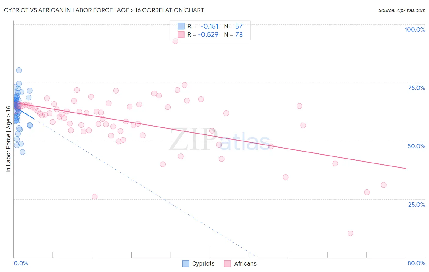 Cypriot vs African In Labor Force | Age > 16