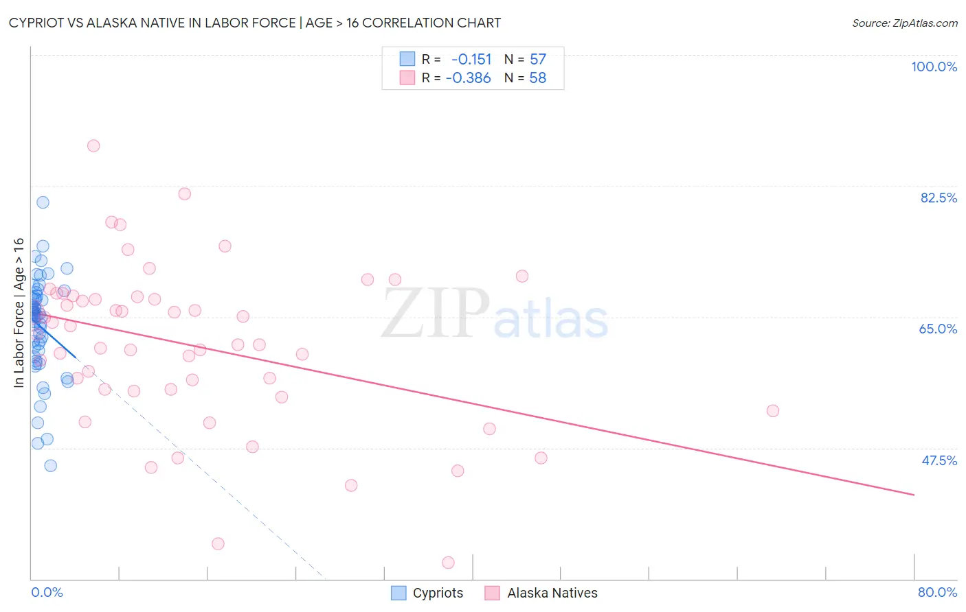 Cypriot vs Alaska Native In Labor Force | Age > 16