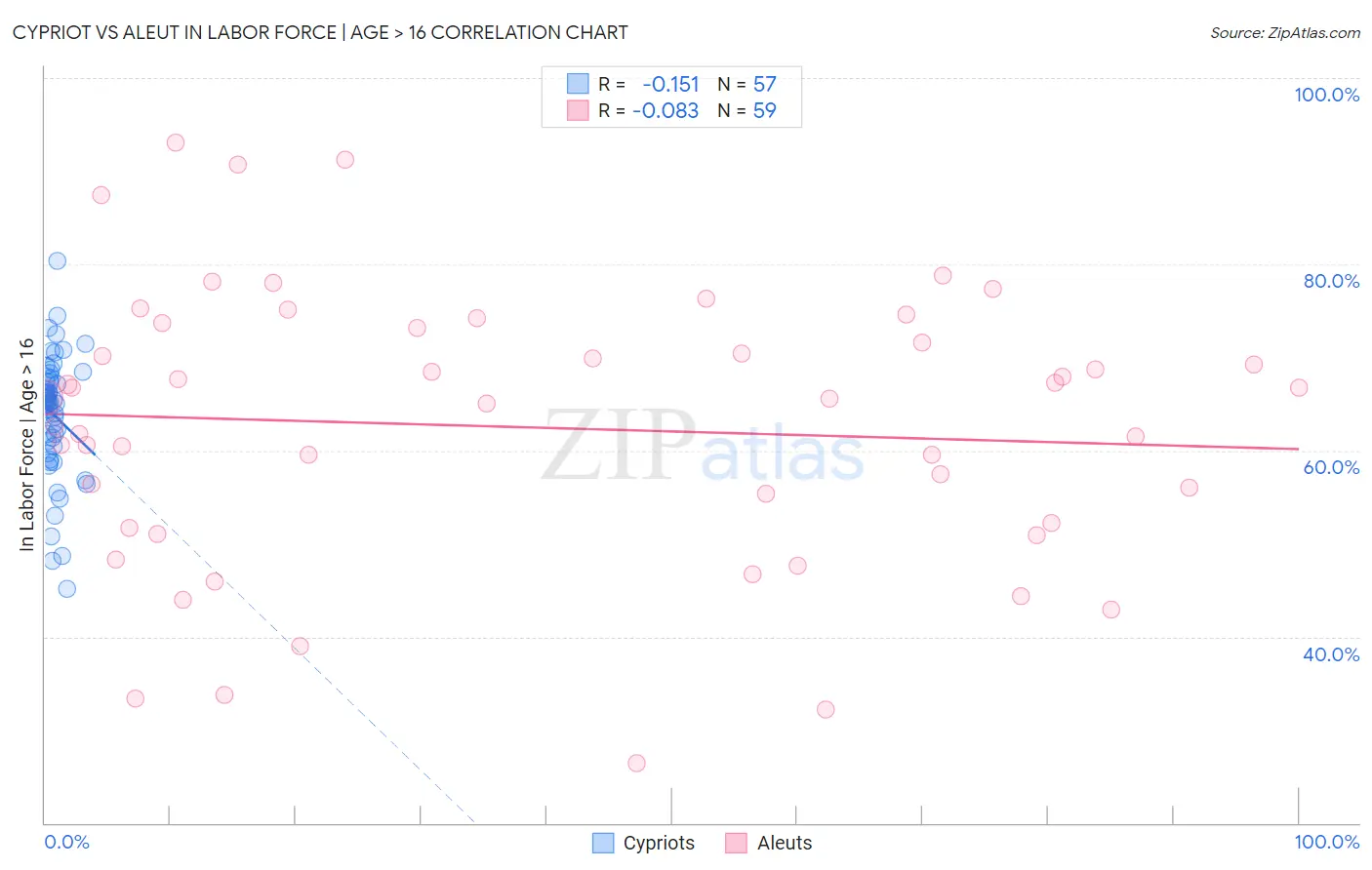 Cypriot vs Aleut In Labor Force | Age > 16