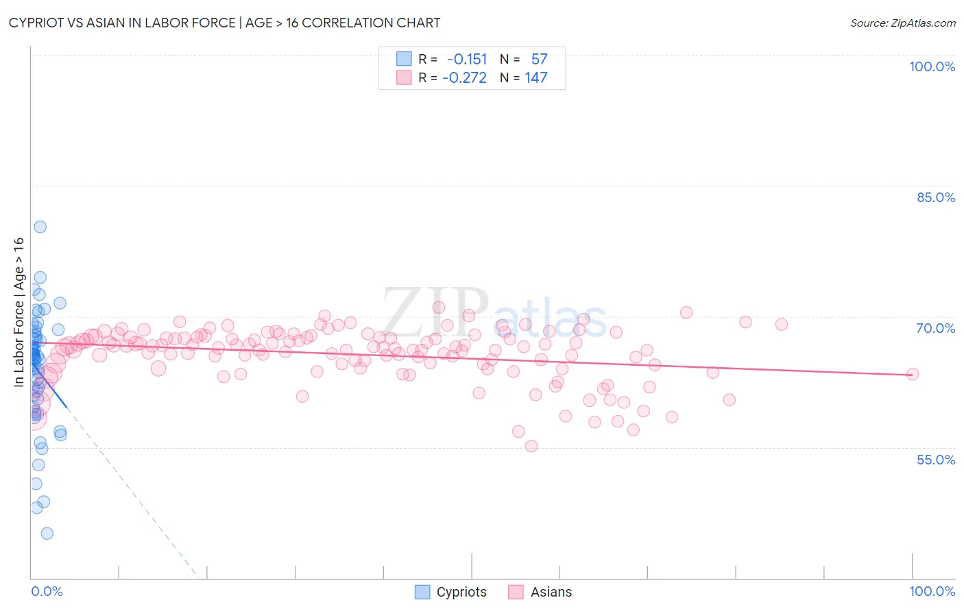 Cypriot vs Asian In Labor Force | Age > 16