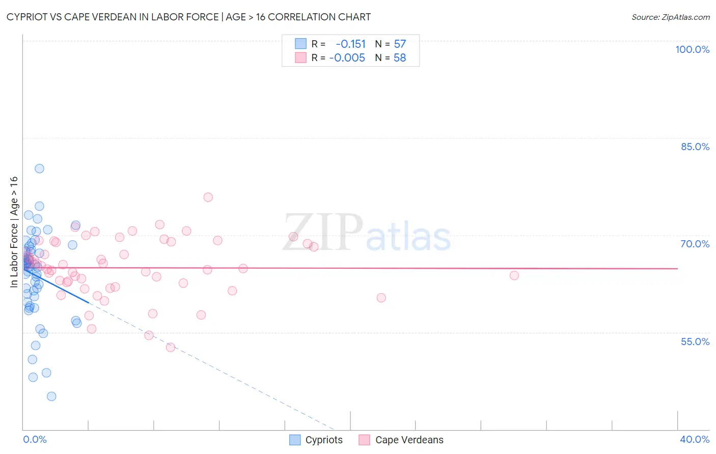 Cypriot vs Cape Verdean In Labor Force | Age > 16