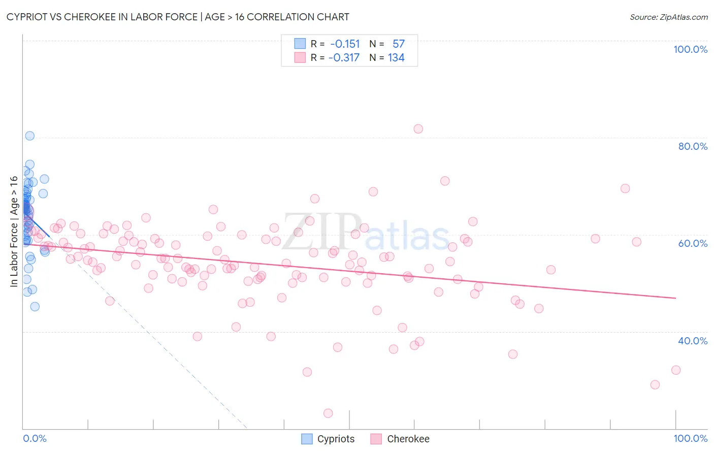 Cypriot vs Cherokee In Labor Force | Age > 16