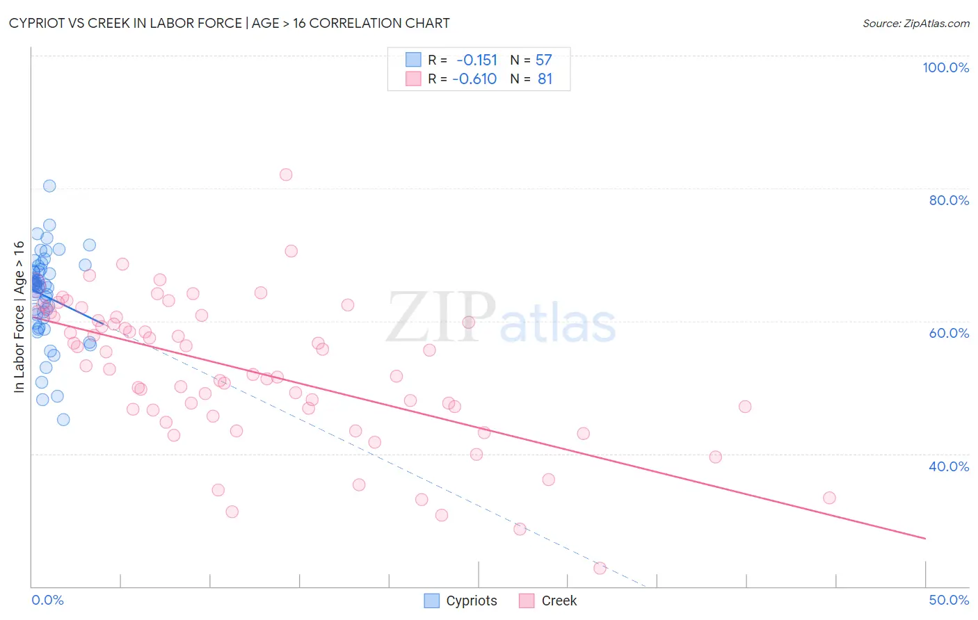 Cypriot vs Creek In Labor Force | Age > 16