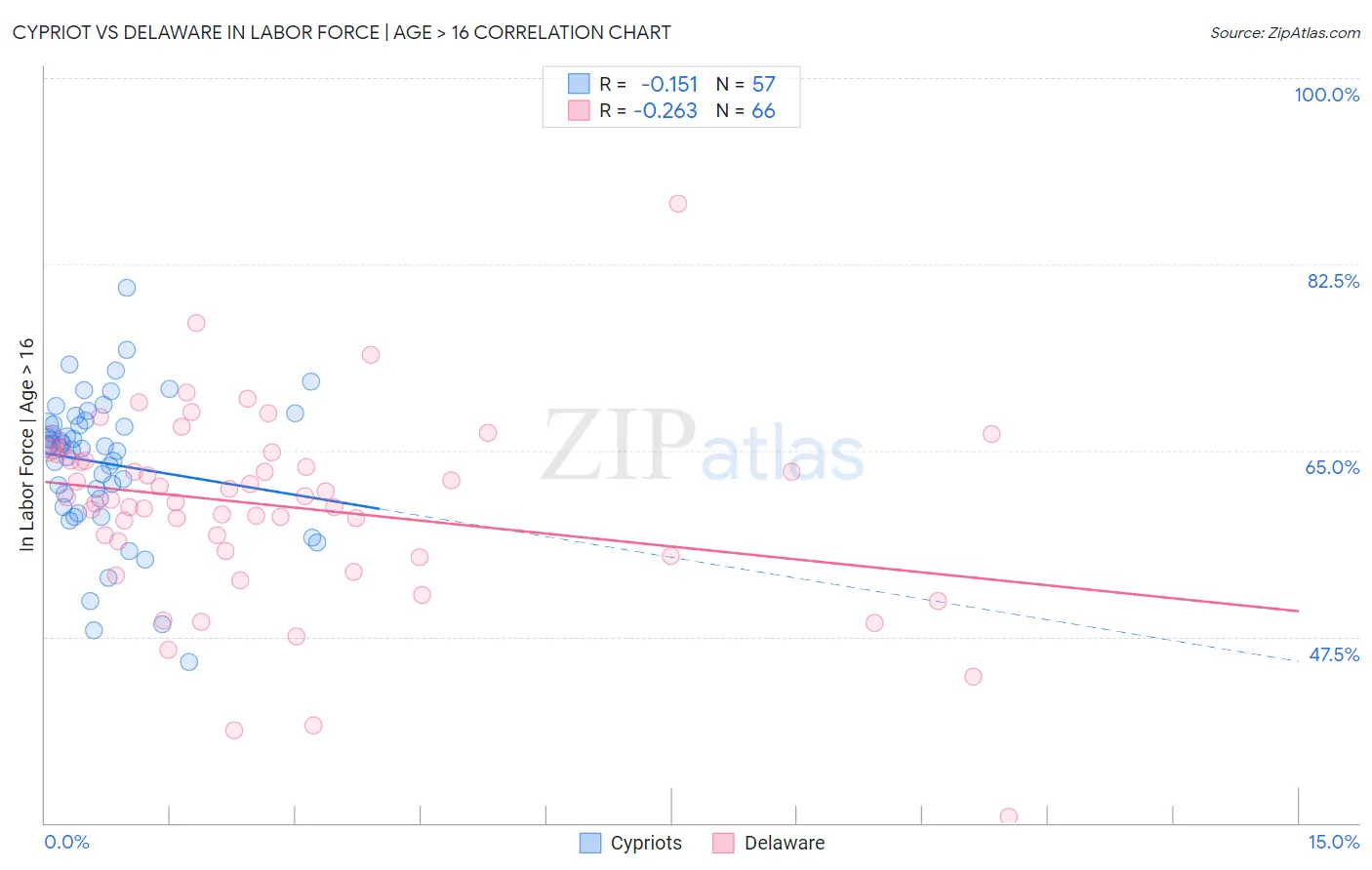 Cypriot vs Delaware In Labor Force | Age > 16