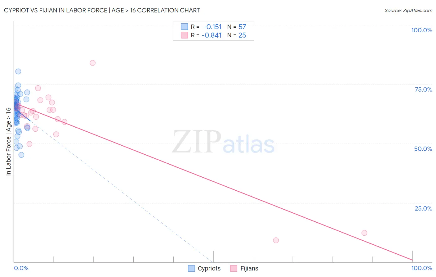 Cypriot vs Fijian In Labor Force | Age > 16