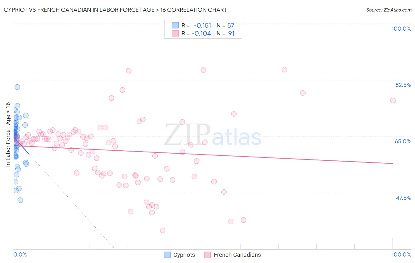 Cypriot vs French Canadian In Labor Force | Age > 16