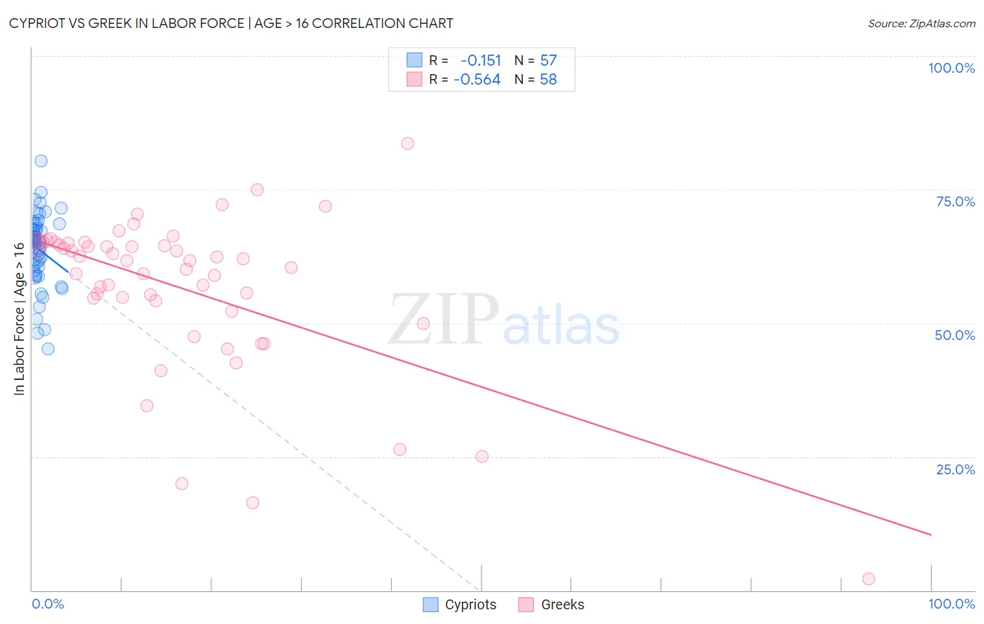 Cypriot vs Greek In Labor Force | Age > 16