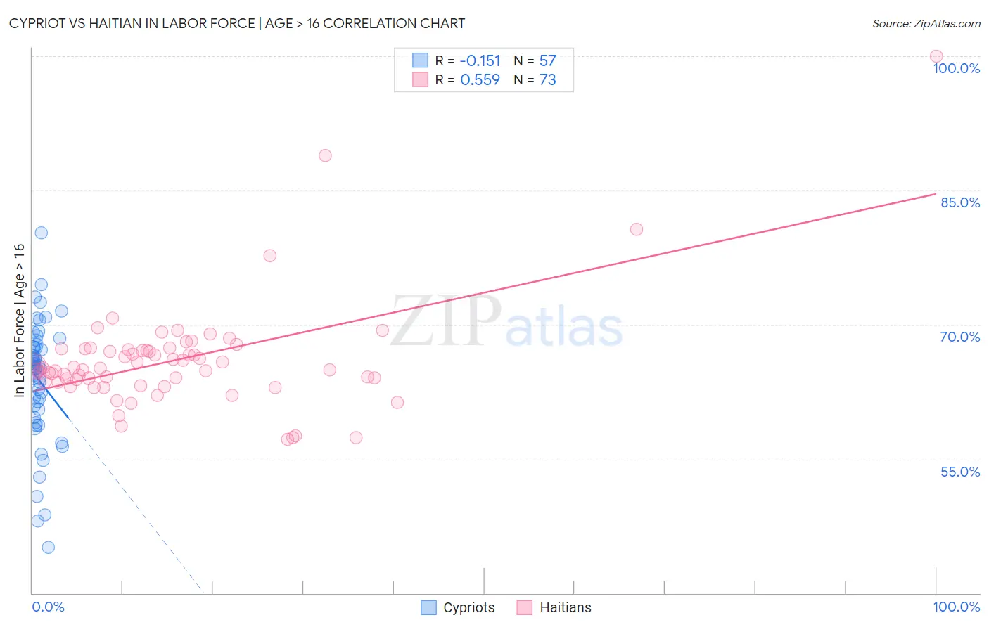 Cypriot vs Haitian In Labor Force | Age > 16