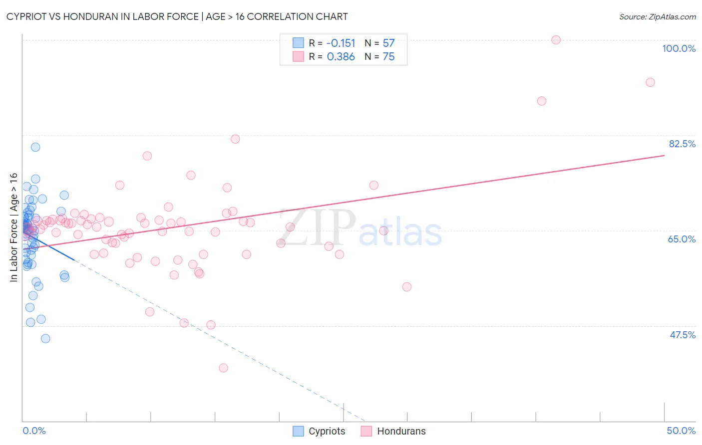 Cypriot vs Honduran In Labor Force | Age > 16