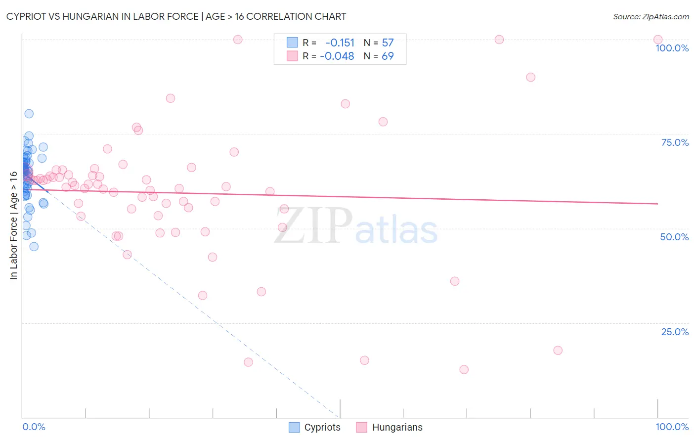 Cypriot vs Hungarian In Labor Force | Age > 16