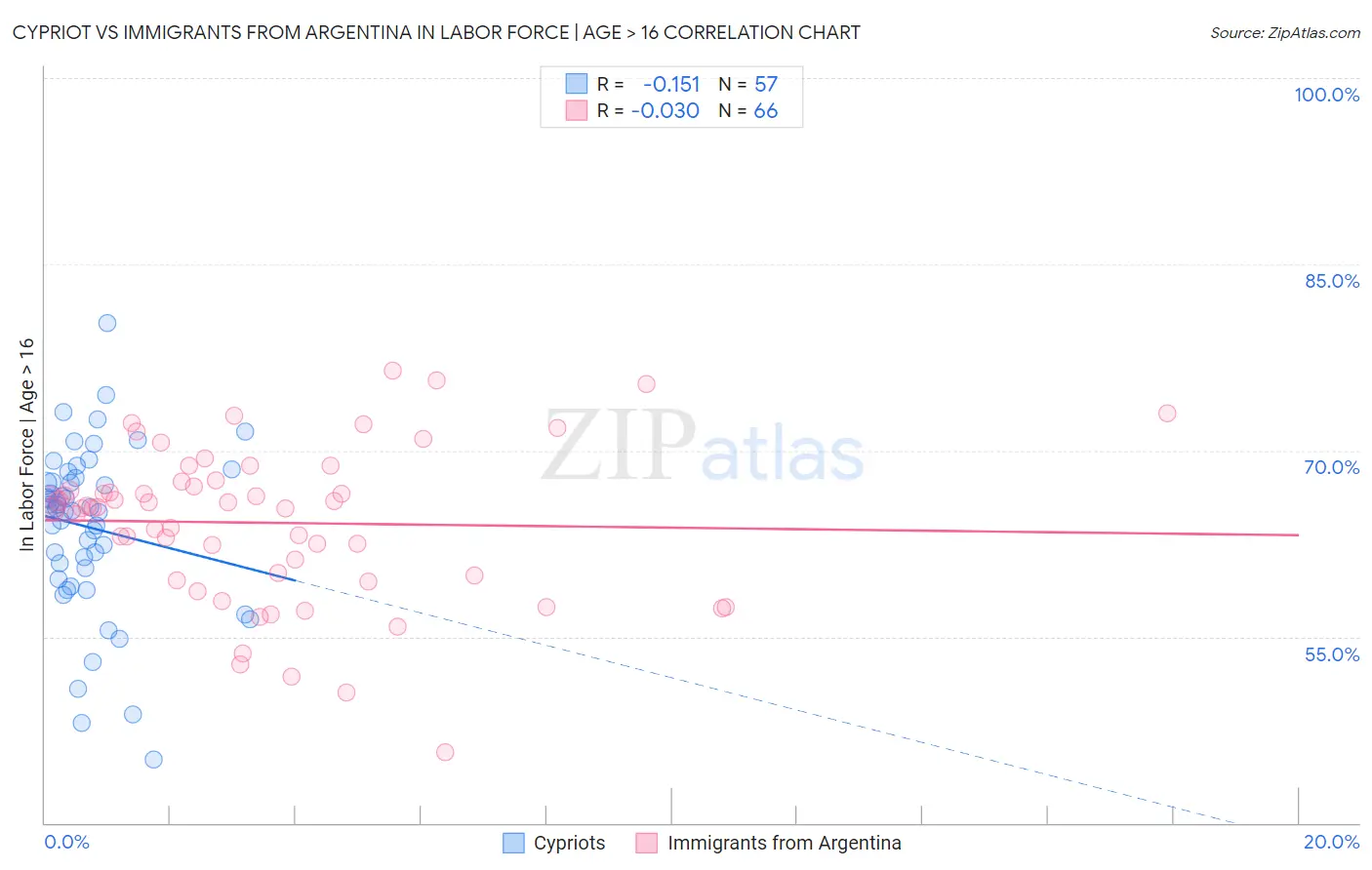 Cypriot vs Immigrants from Argentina In Labor Force | Age > 16