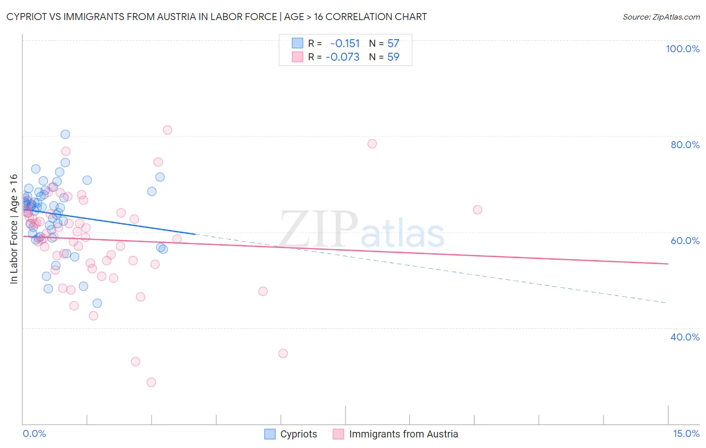 Cypriot vs Immigrants from Austria In Labor Force | Age > 16