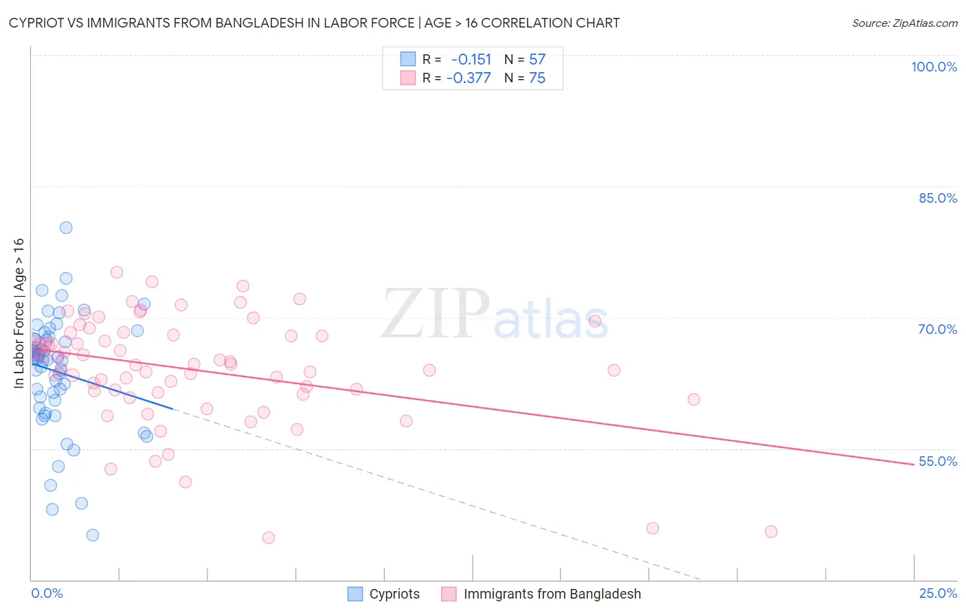 Cypriot vs Immigrants from Bangladesh In Labor Force | Age > 16