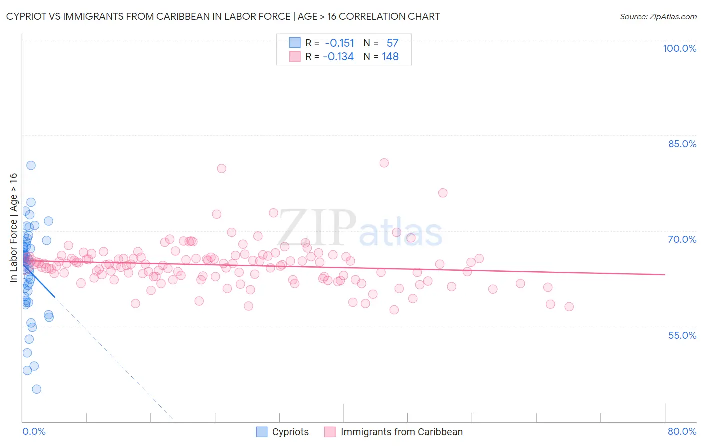 Cypriot vs Immigrants from Caribbean In Labor Force | Age > 16