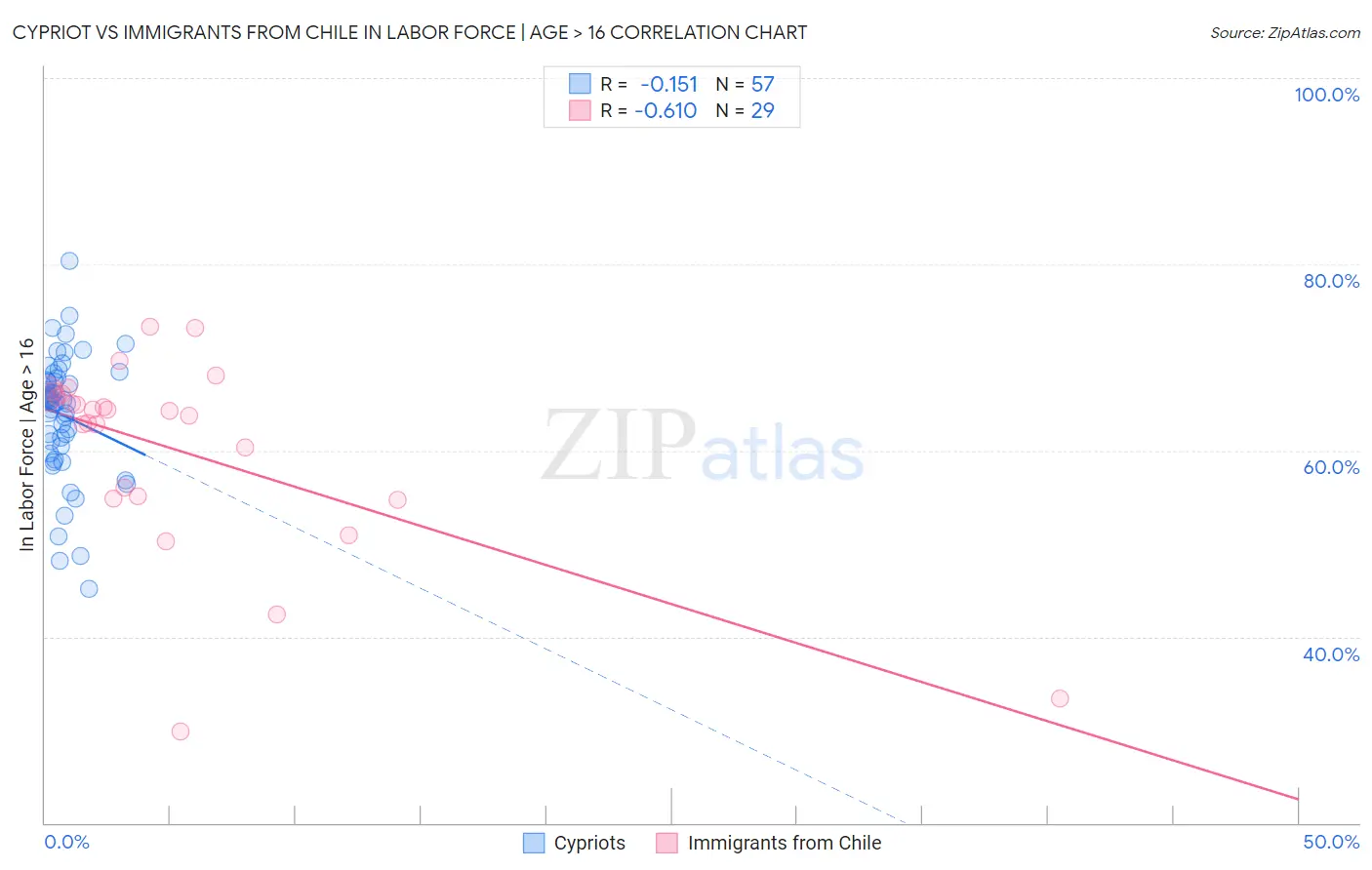 Cypriot vs Immigrants from Chile In Labor Force | Age > 16