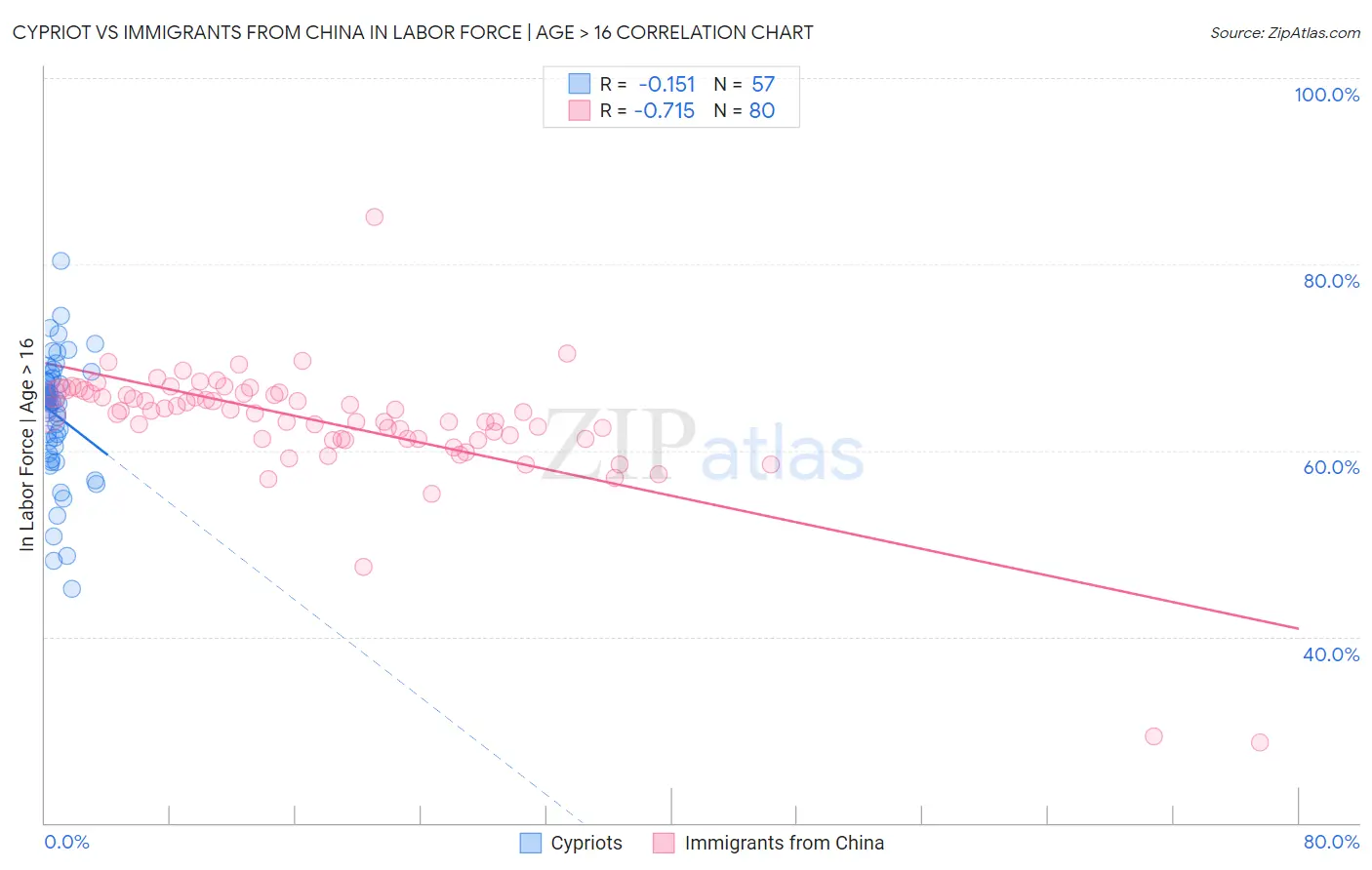 Cypriot vs Immigrants from China In Labor Force | Age > 16