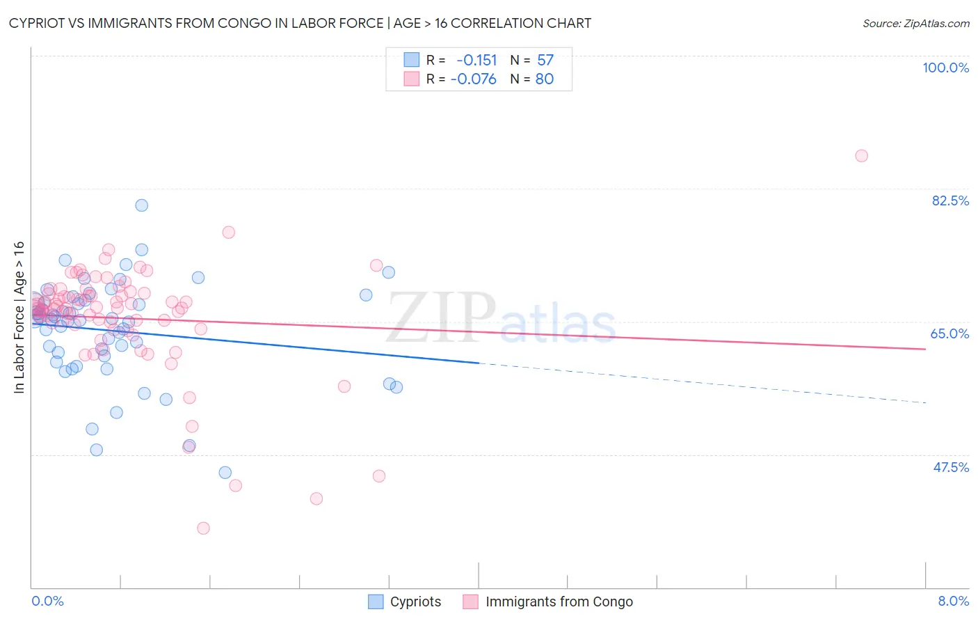 Cypriot vs Immigrants from Congo In Labor Force | Age > 16