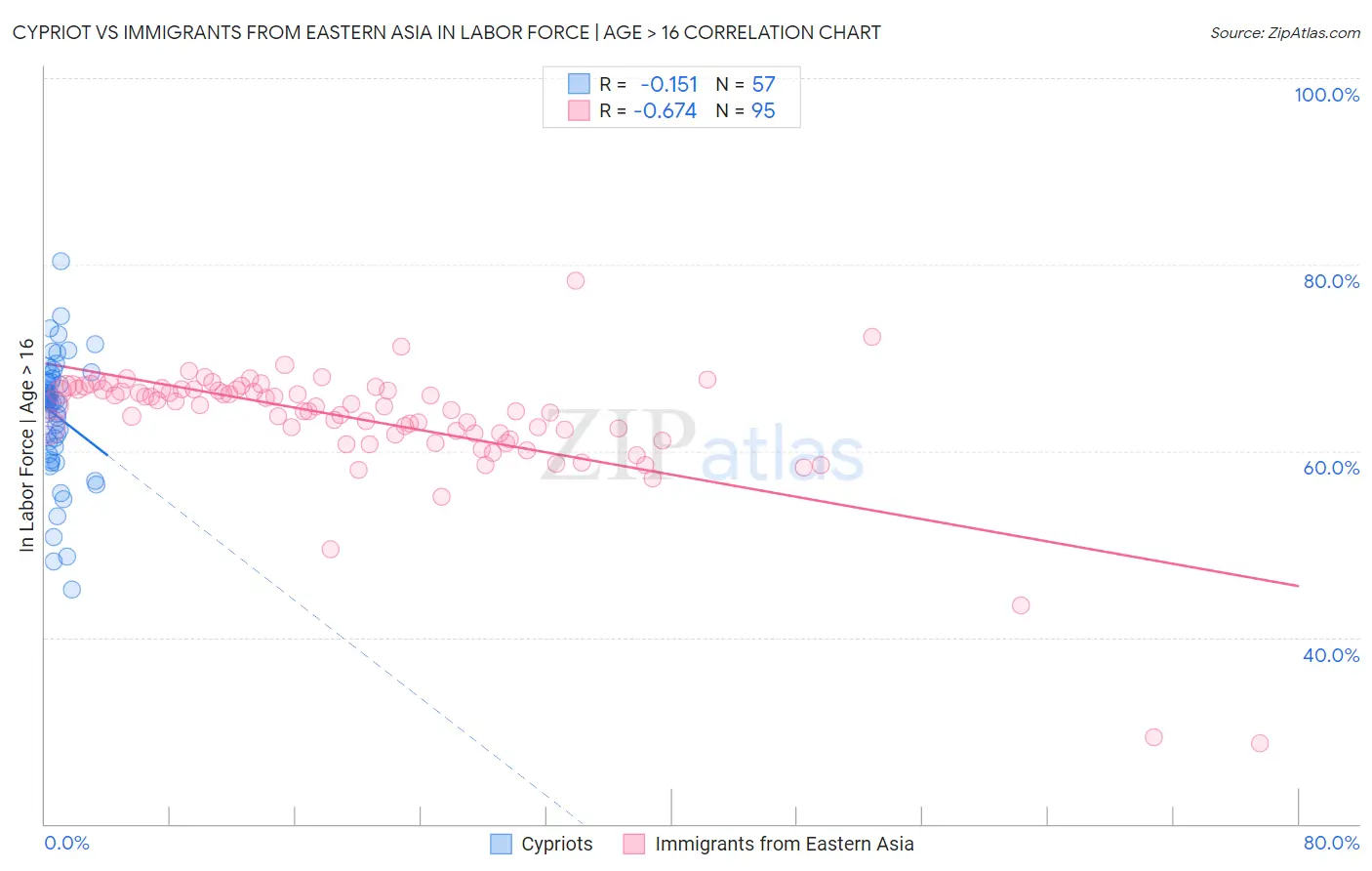 Cypriot vs Immigrants from Eastern Asia In Labor Force | Age > 16