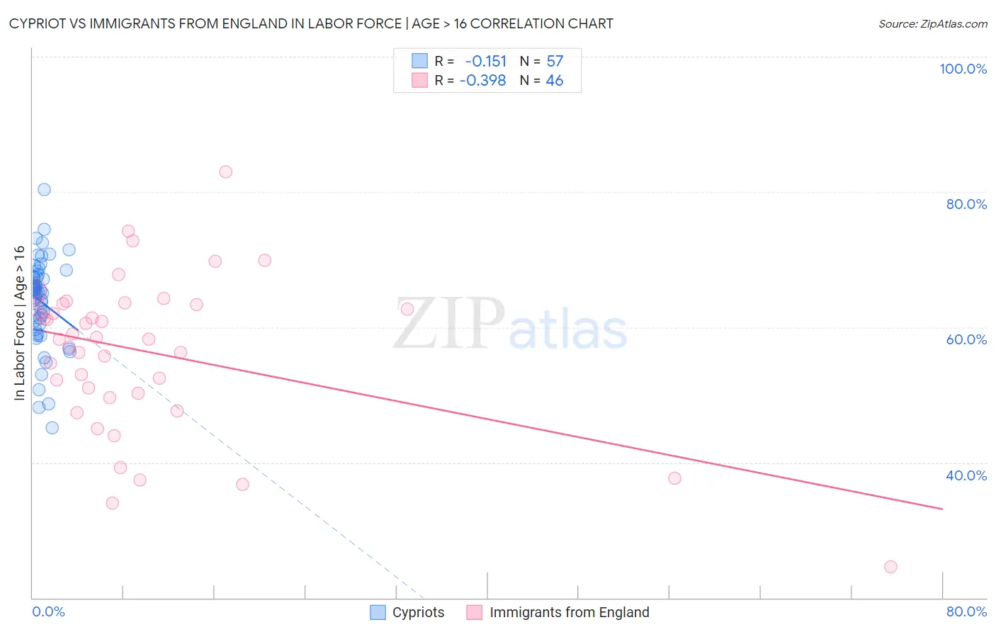 Cypriot vs Immigrants from England In Labor Force | Age > 16