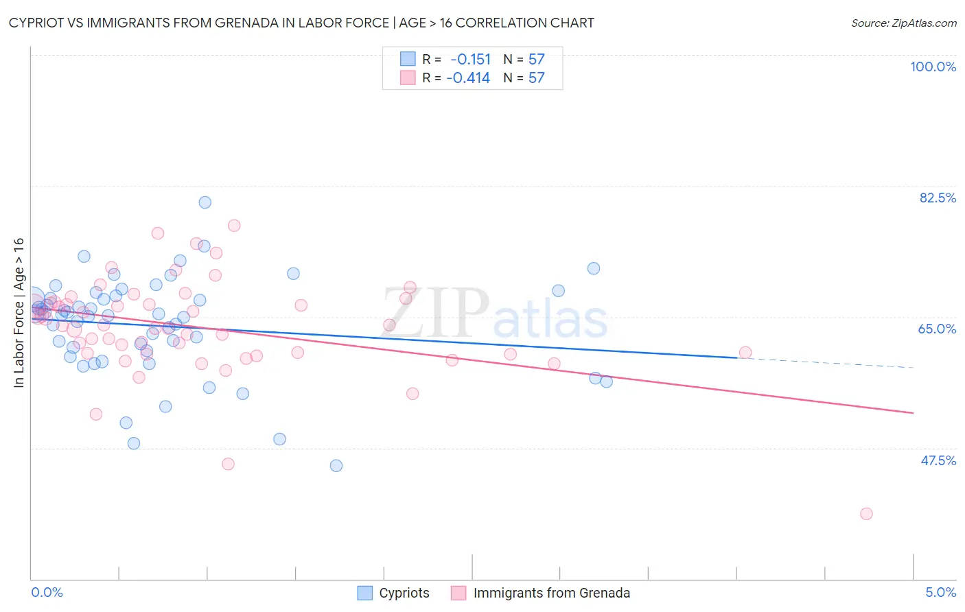 Cypriot vs Immigrants from Grenada In Labor Force | Age > 16