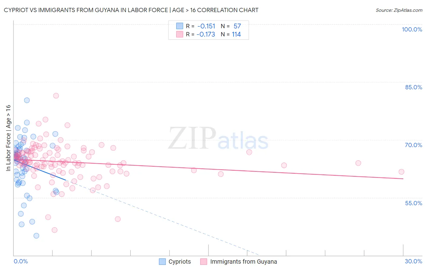 Cypriot vs Immigrants from Guyana In Labor Force | Age > 16