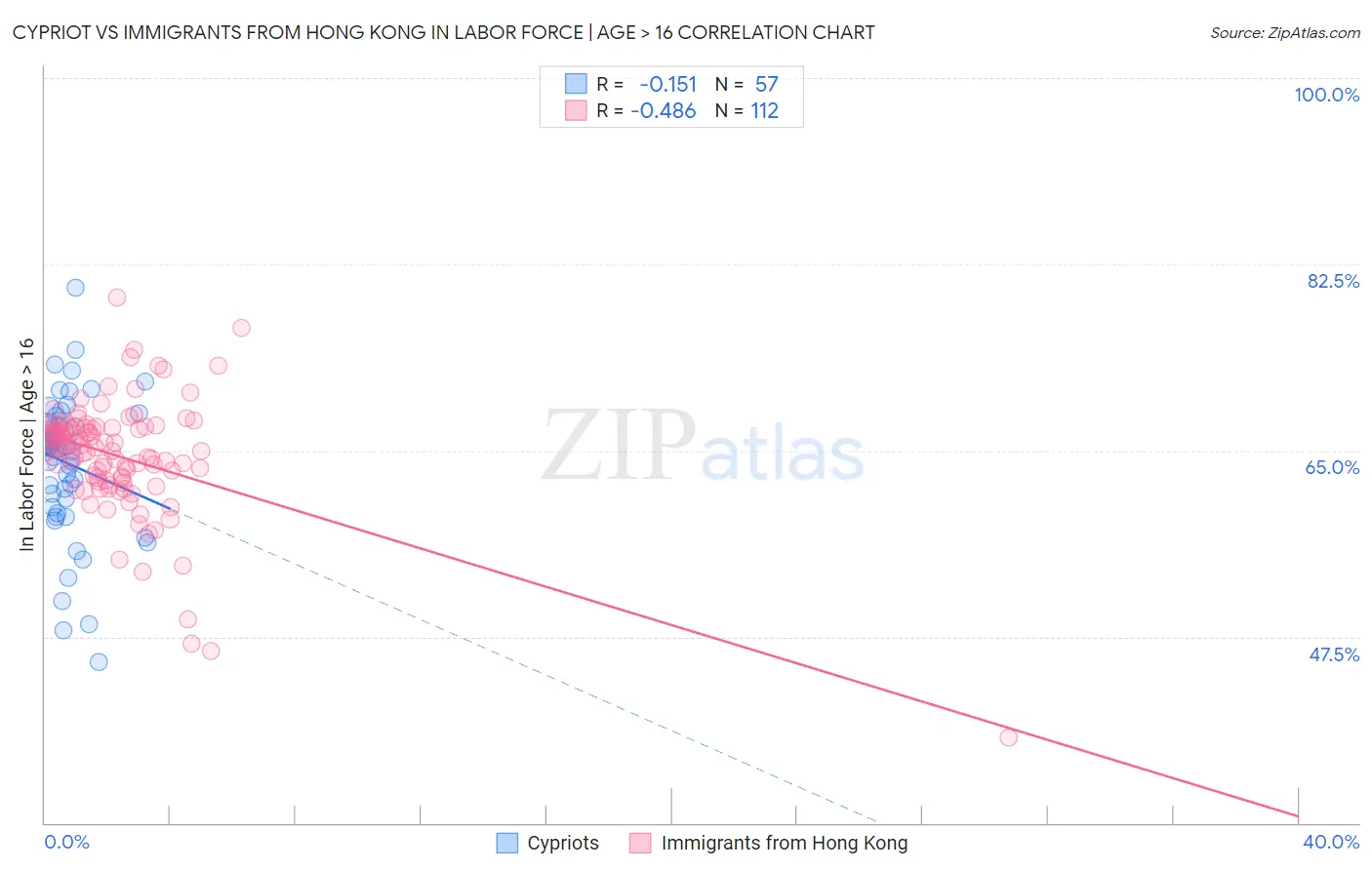 Cypriot vs Immigrants from Hong Kong In Labor Force | Age > 16