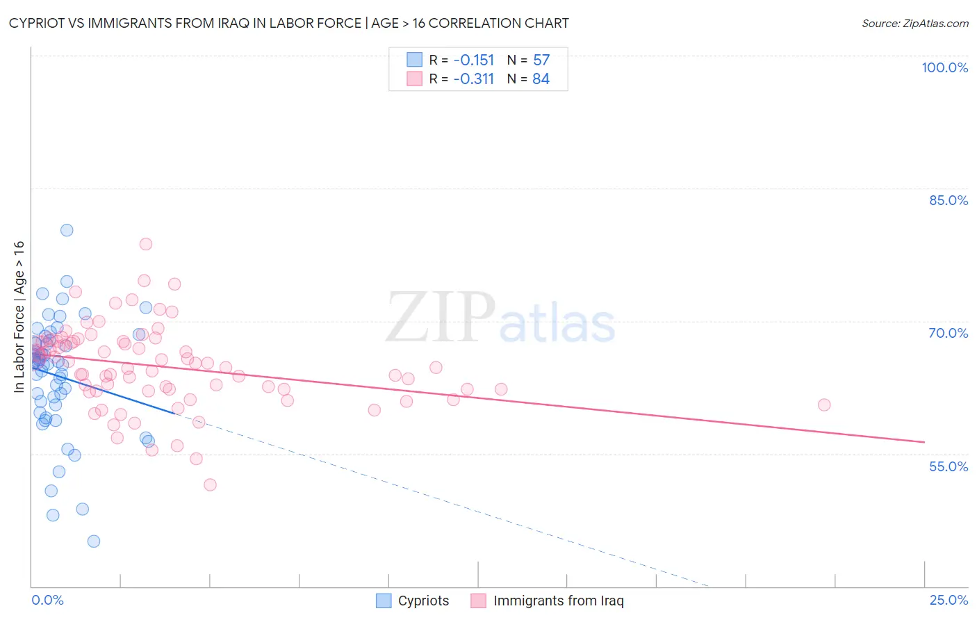 Cypriot vs Immigrants from Iraq In Labor Force | Age > 16