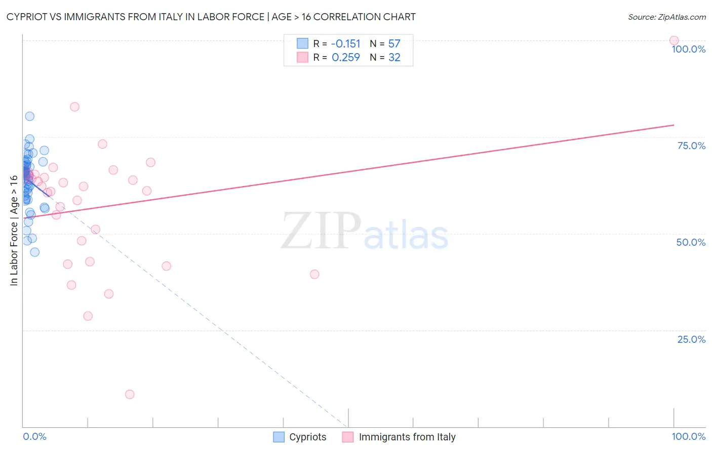 Cypriot vs Immigrants from Italy In Labor Force | Age > 16