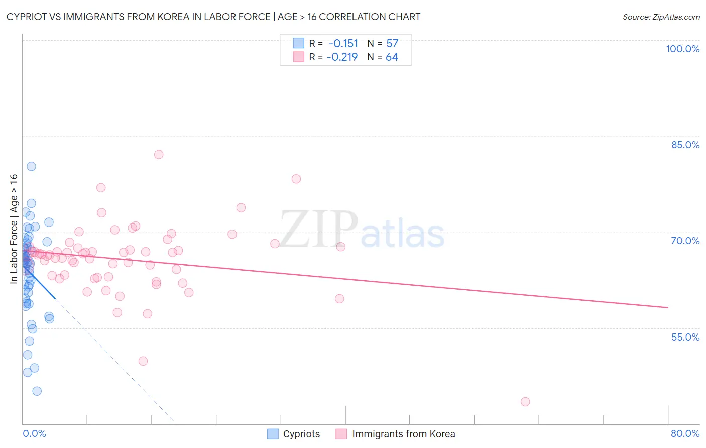 Cypriot vs Immigrants from Korea In Labor Force | Age > 16