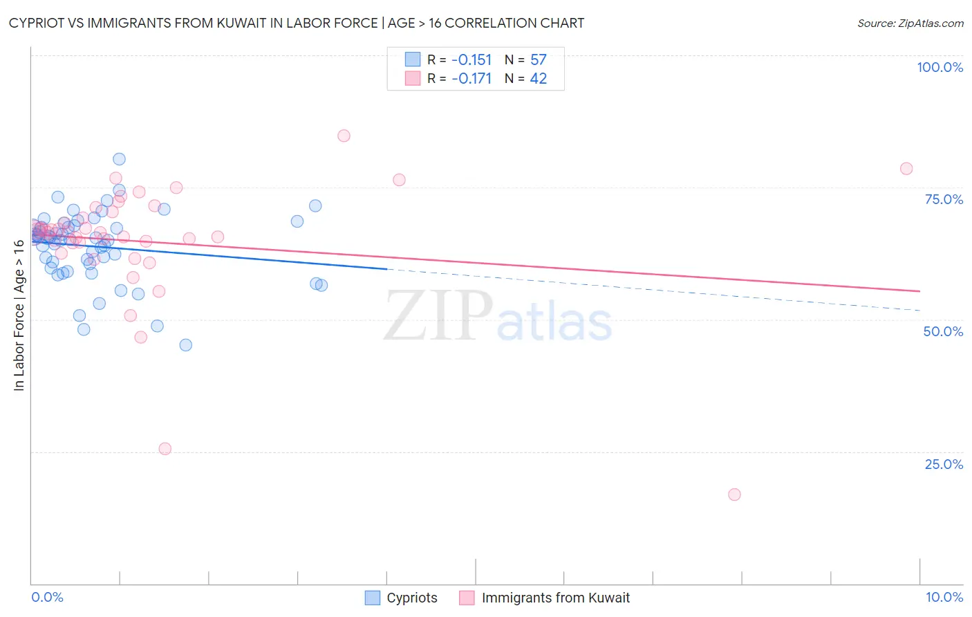 Cypriot vs Immigrants from Kuwait In Labor Force | Age > 16