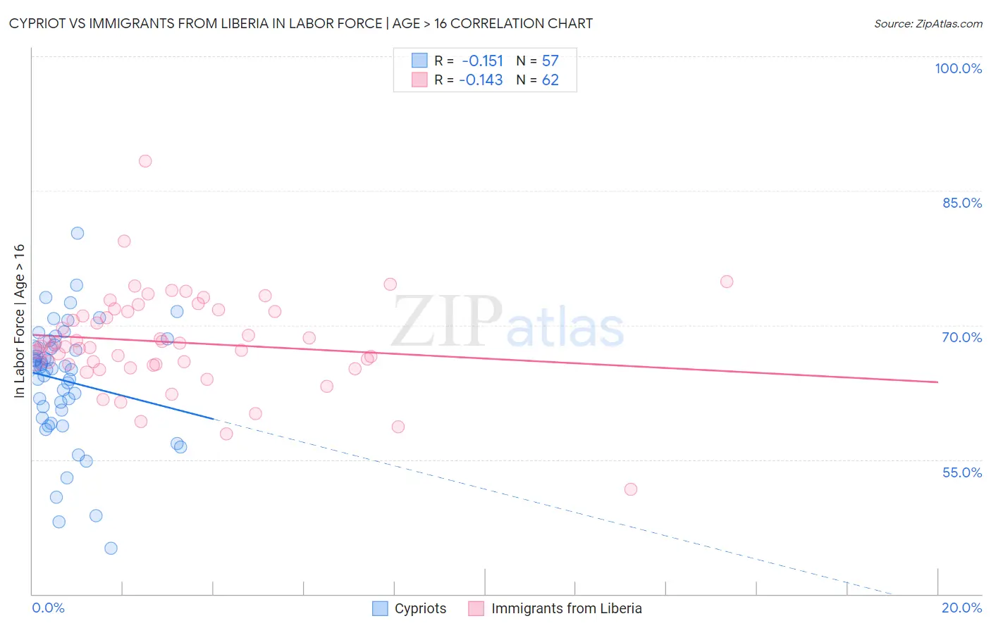 Cypriot vs Immigrants from Liberia In Labor Force | Age > 16