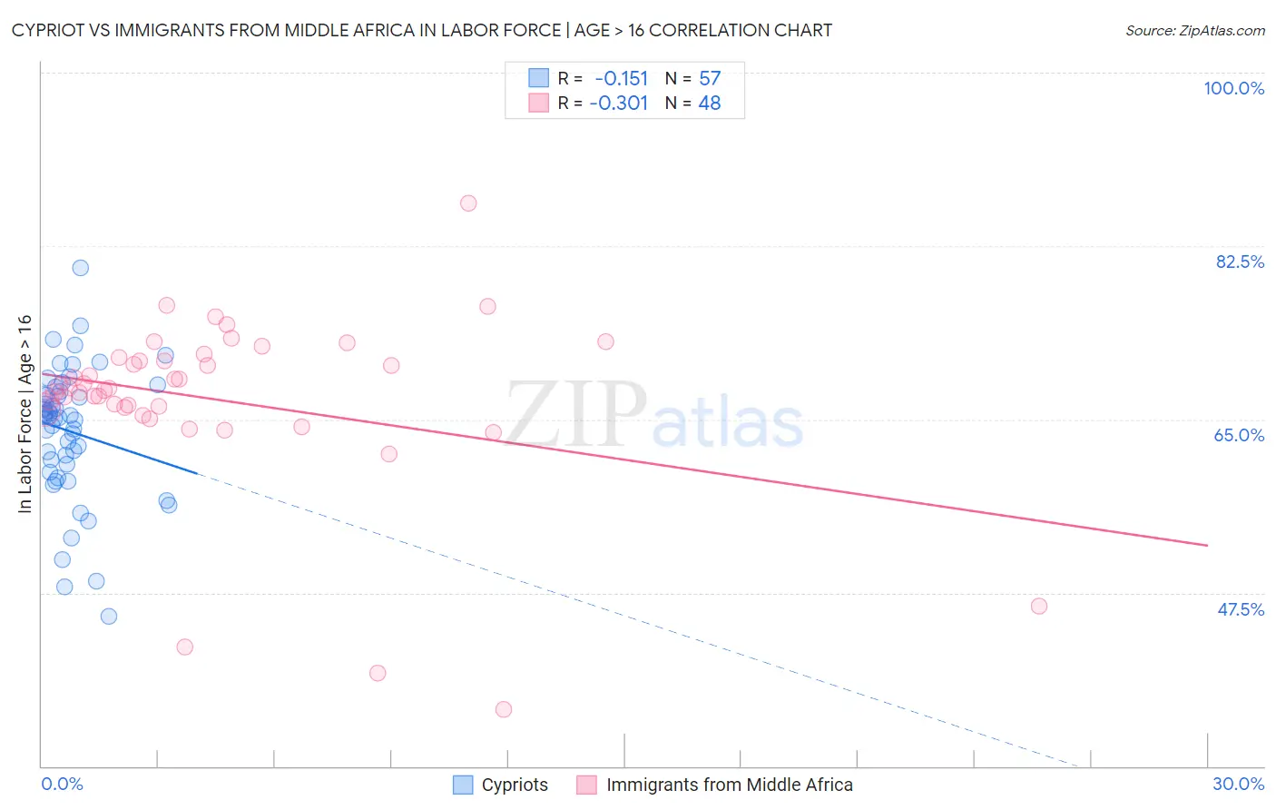 Cypriot vs Immigrants from Middle Africa In Labor Force | Age > 16