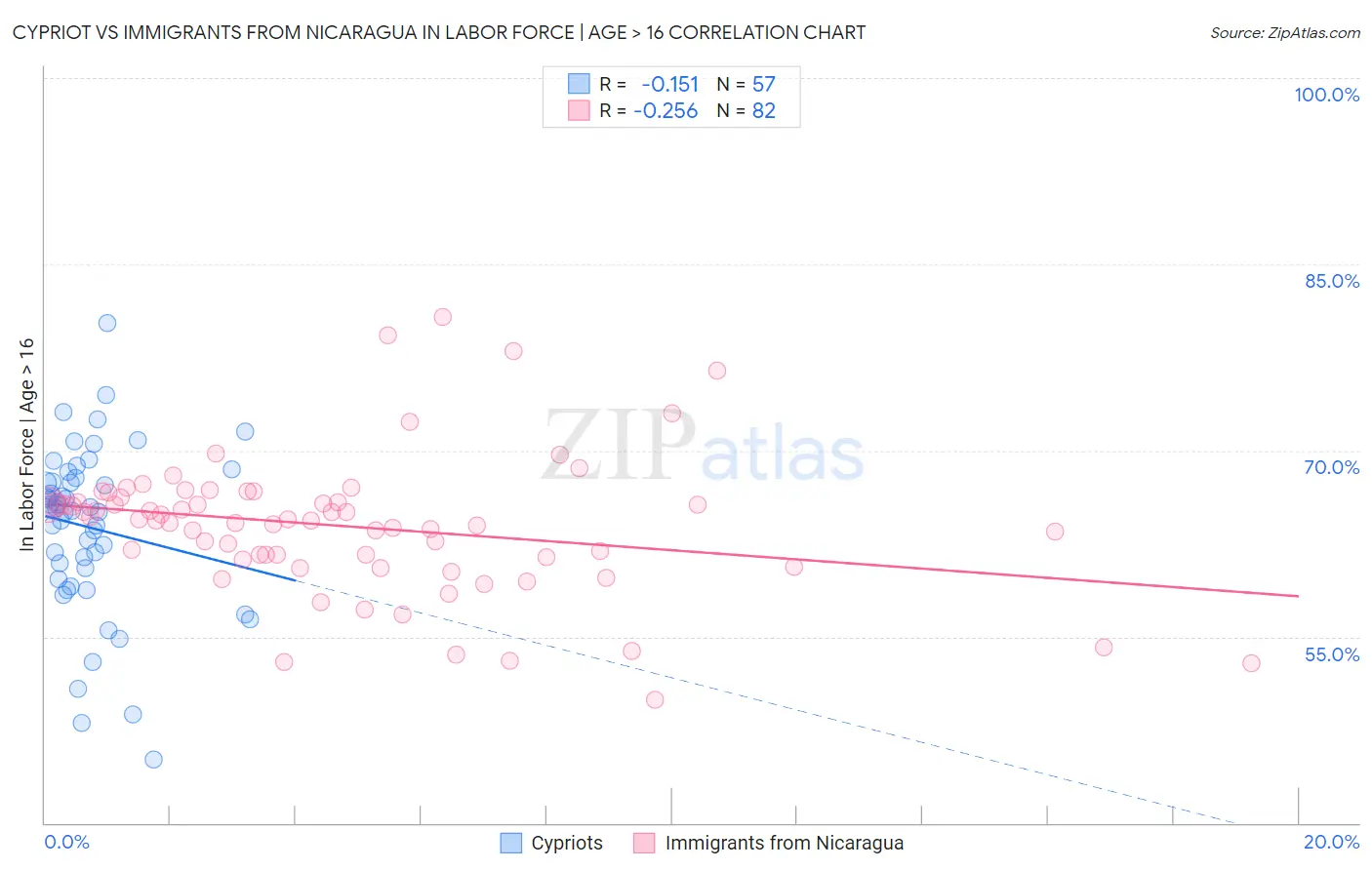 Cypriot vs Immigrants from Nicaragua In Labor Force | Age > 16