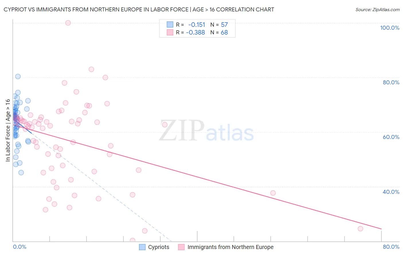 Cypriot vs Immigrants from Northern Europe In Labor Force | Age > 16