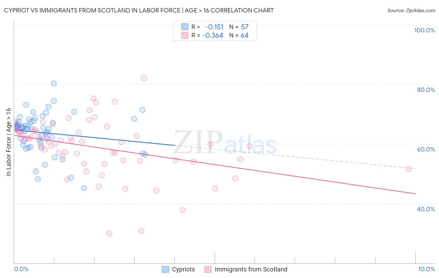 Cypriot vs Immigrants from Scotland In Labor Force | Age > 16