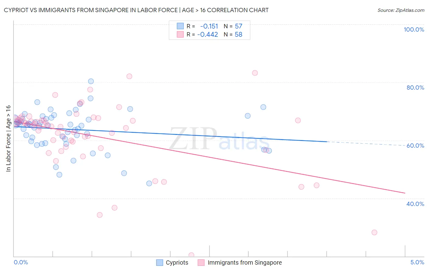 Cypriot vs Immigrants from Singapore In Labor Force | Age > 16