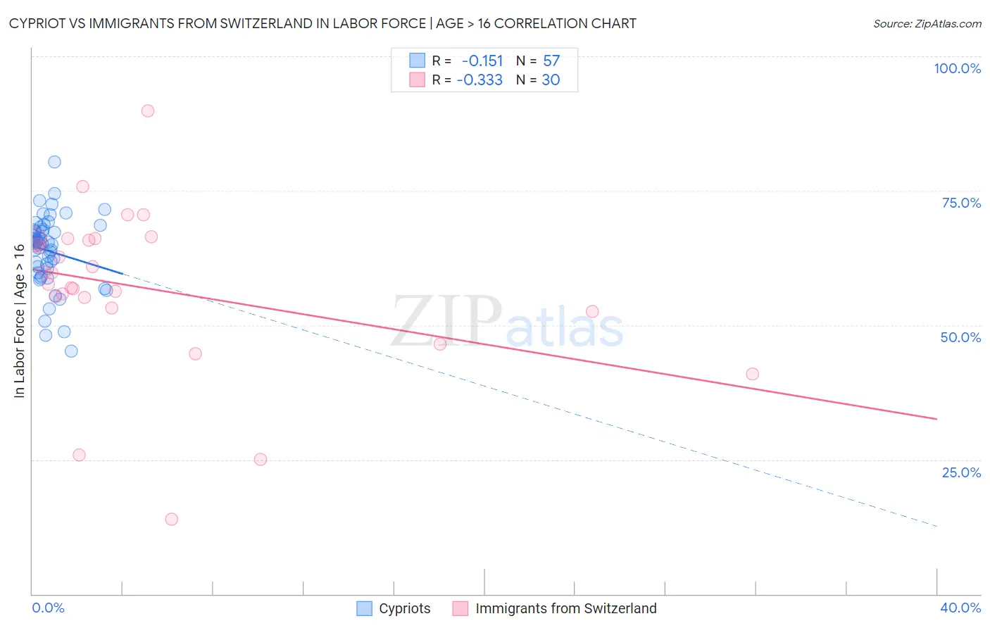 Cypriot vs Immigrants from Switzerland In Labor Force | Age > 16