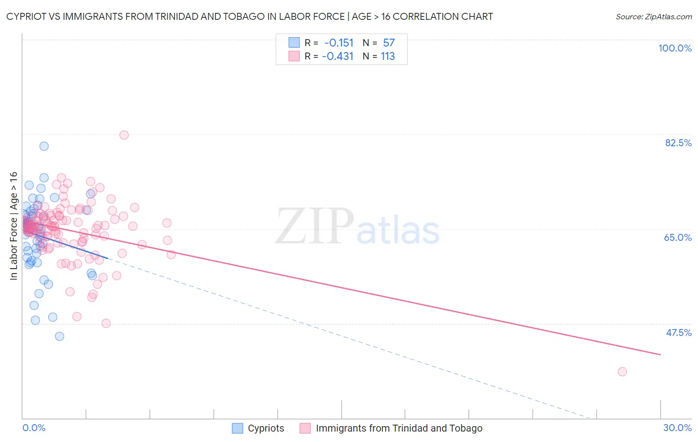 Cypriot vs Immigrants from Trinidad and Tobago In Labor Force | Age > 16