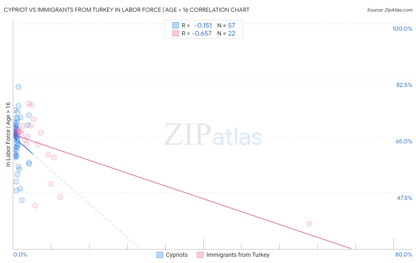 Cypriot vs Immigrants from Turkey In Labor Force | Age > 16