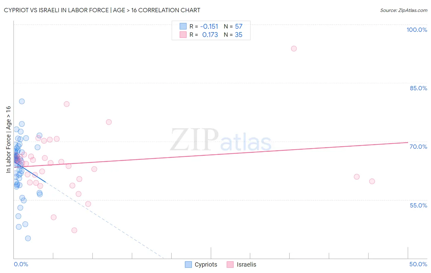 Cypriot vs Israeli In Labor Force | Age > 16