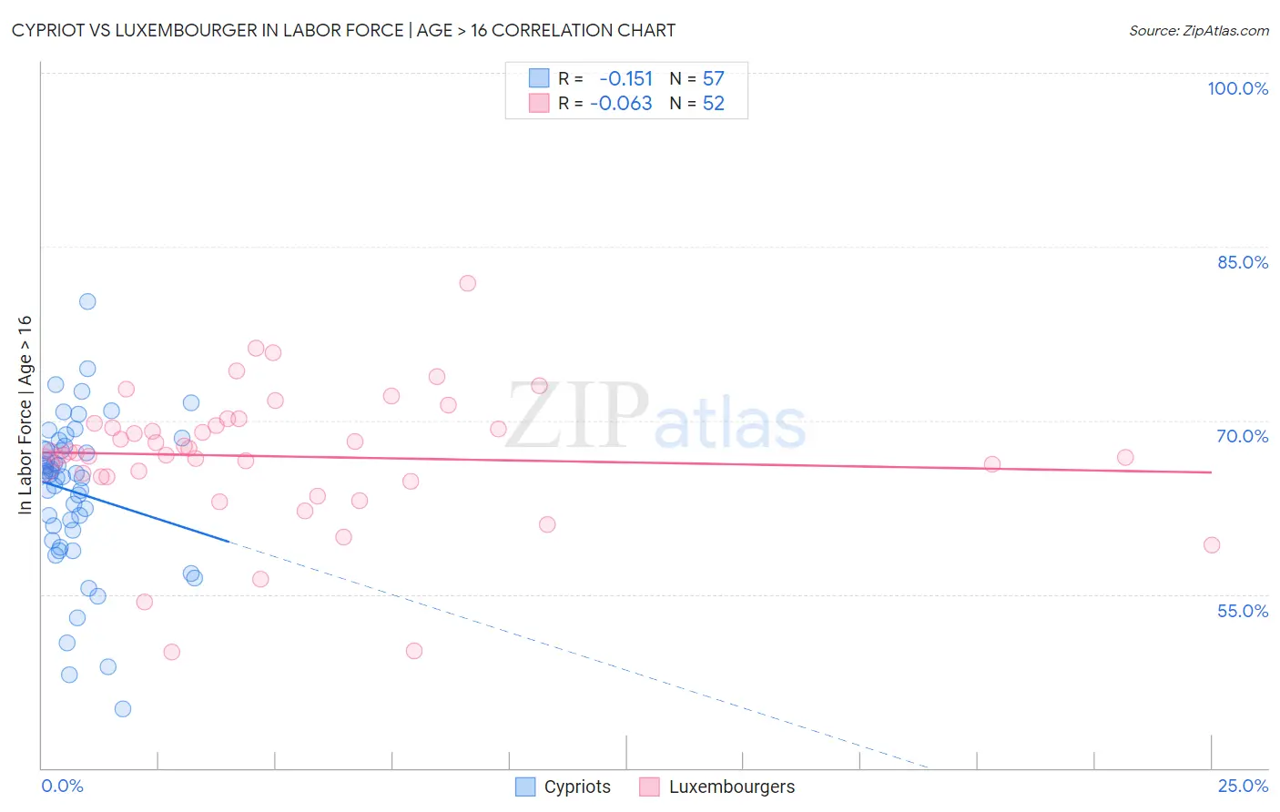 Cypriot vs Luxembourger In Labor Force | Age > 16