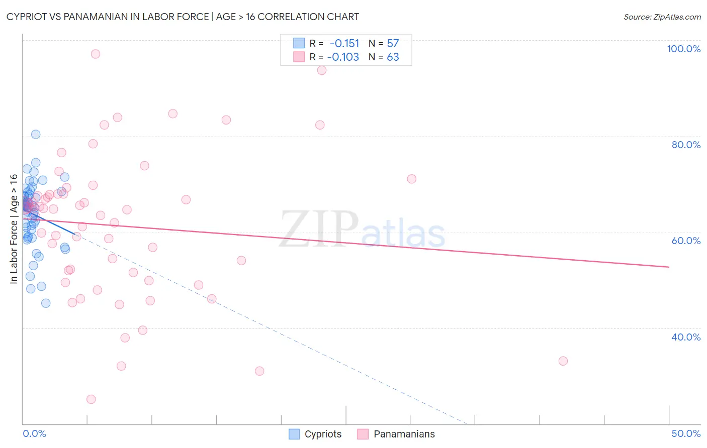 Cypriot vs Panamanian In Labor Force | Age > 16