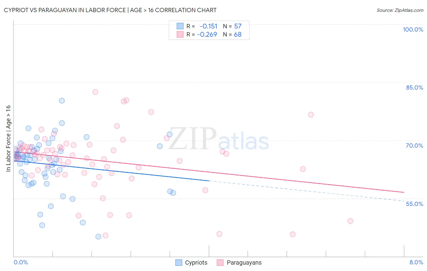 Cypriot vs Paraguayan In Labor Force | Age > 16