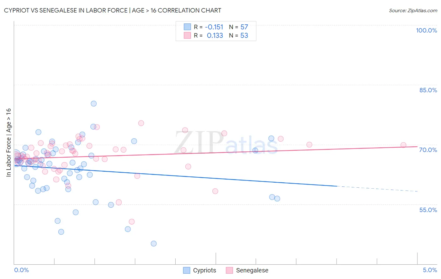 Cypriot vs Senegalese In Labor Force | Age > 16