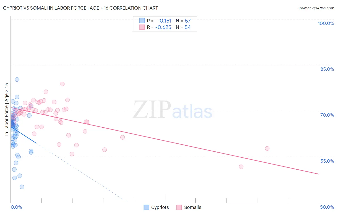 Cypriot vs Somali In Labor Force | Age > 16